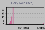 Rain fall by day.