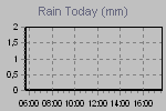 Amount of rain since the begening of meteorological day.